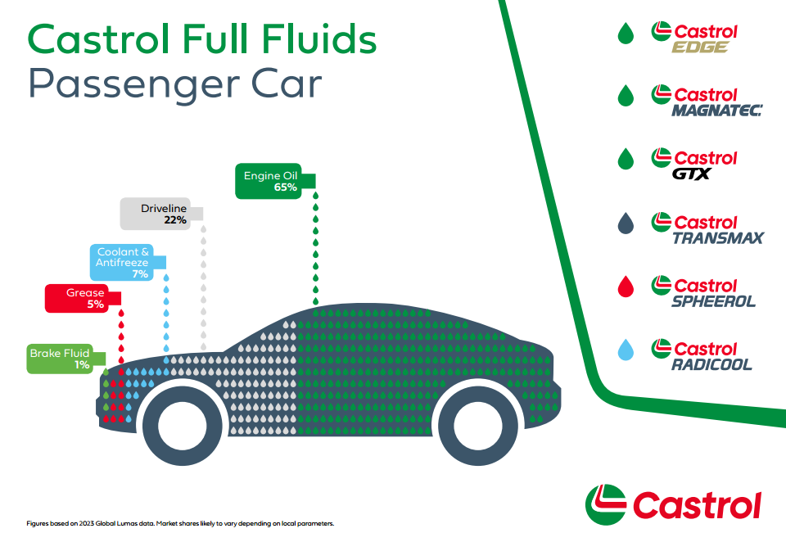 Castrol Fluides